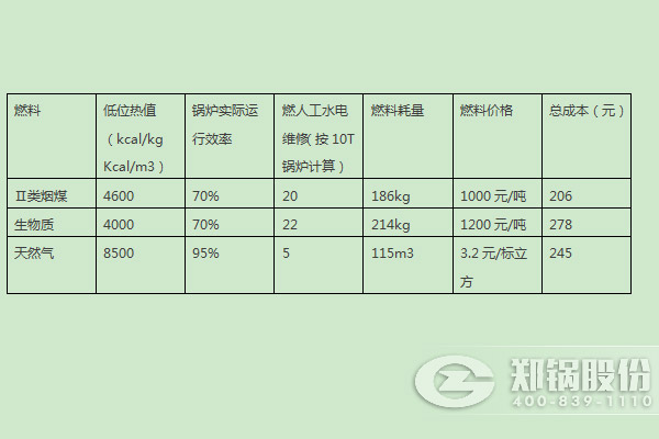 燃煤鍋爐、燃生物質(zhì)鍋爐、天然氣鍋爐運(yùn)行成本分析比較