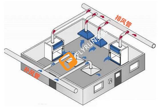 實(shí)驗(yàn)室排風(fēng)國(guó)家規(guī)范標(biāo)準(zhǔn)是什么？