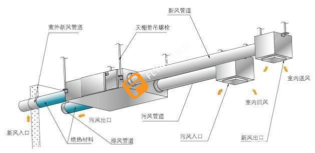 排風(fēng)系統(tǒng)管路設(shè)計(jì)安裝