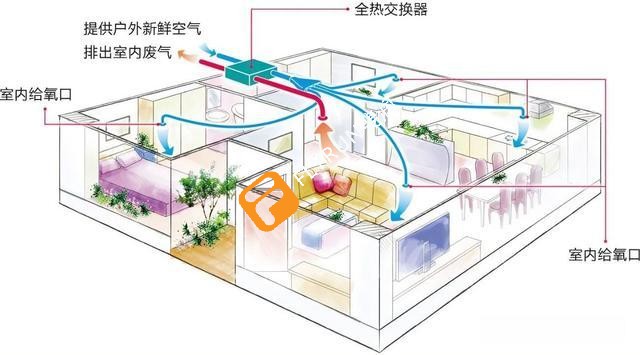 新風(fēng)系統(tǒng)的功能和優(yōu)點(diǎn)有哪些